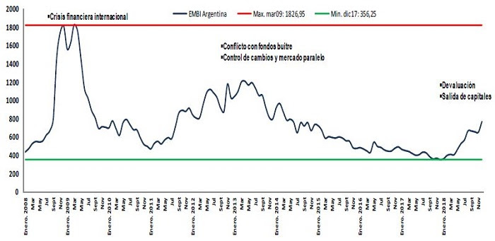  El ABC del riesgo país en Argentina