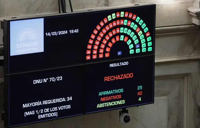  El Senado rechazó la validez del mega DNU de Milei